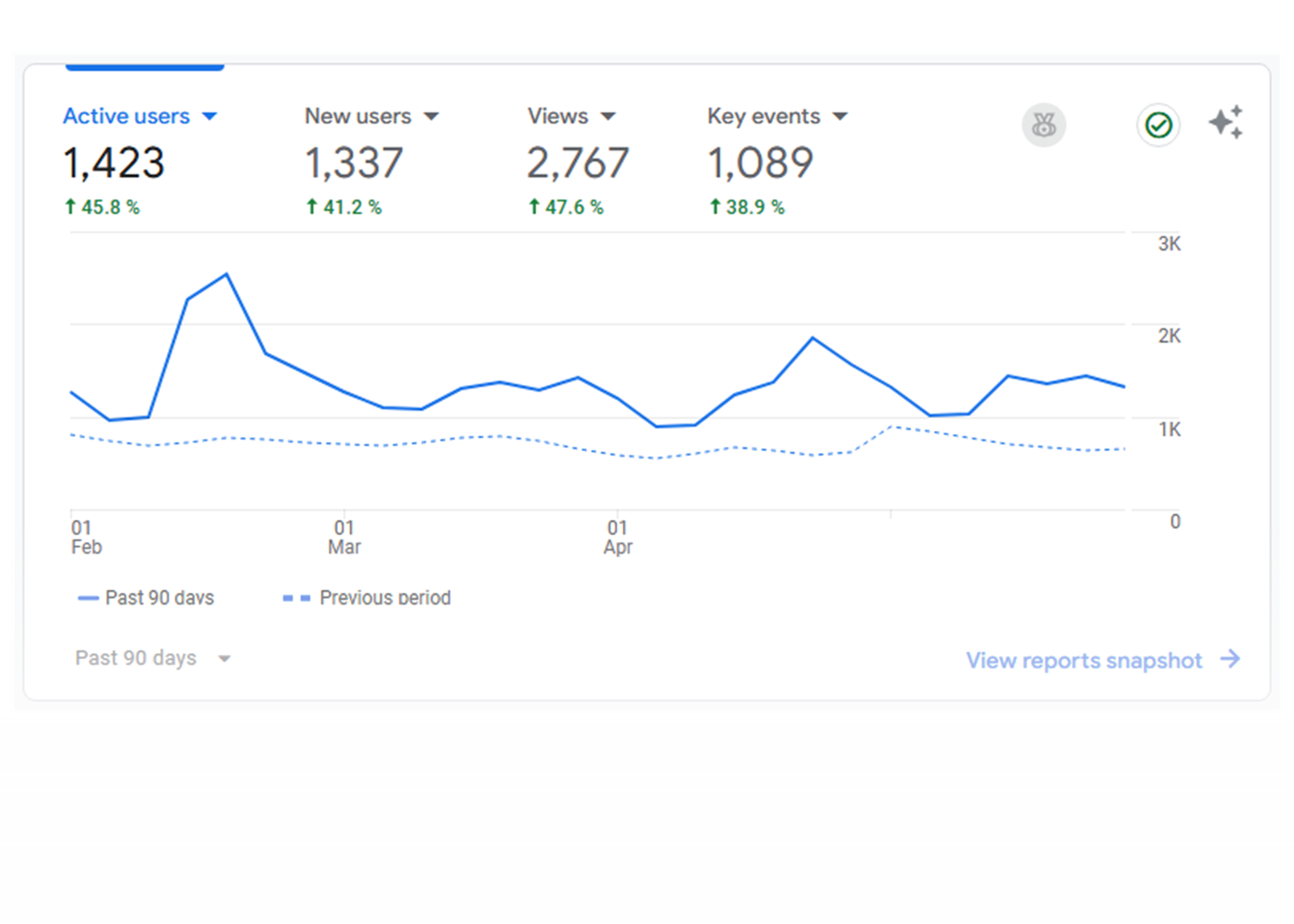 SEO performance view after 90 days with Rankberg, showing shipped fixes and visible improvement.