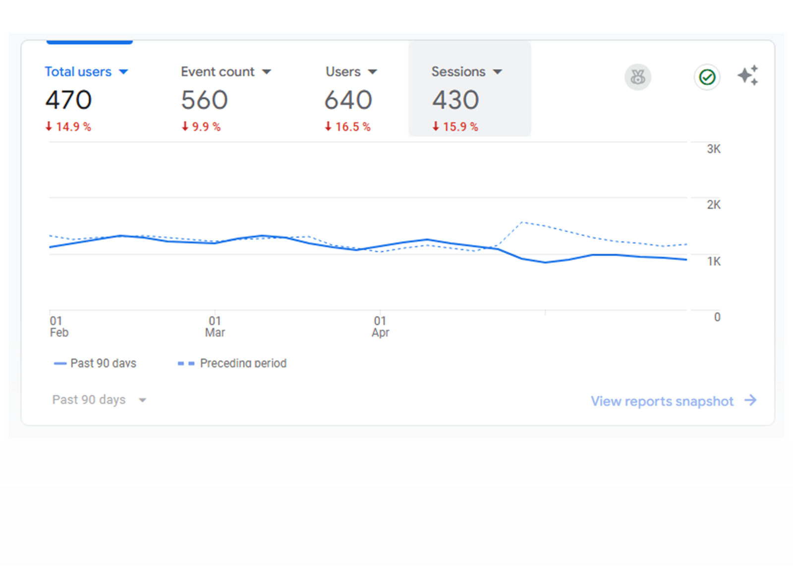 SEO performance view before Rankberg, with stalled traffic and unresolved issues.